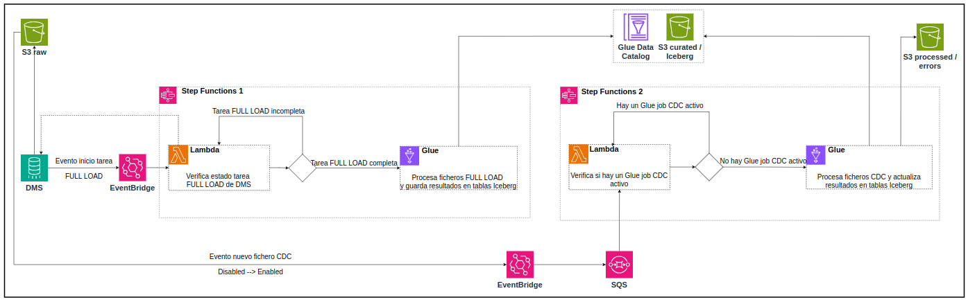 toqio_aws_data_lake